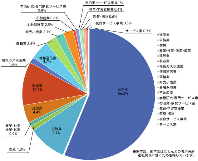 理・医・歯・工・農学部 合計843人
