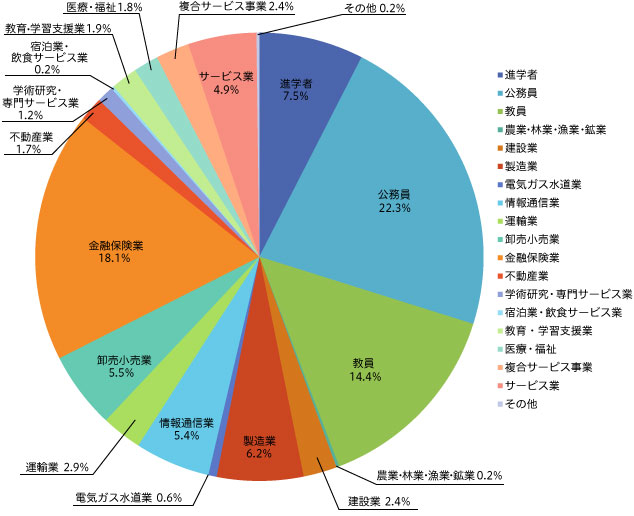 人文・教育人間科・法・経済学部 合計995人