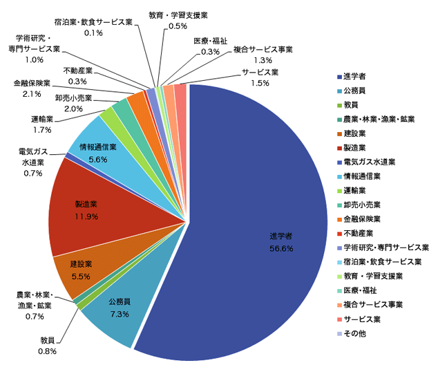 理・医・歯・工・農学部 合計861人