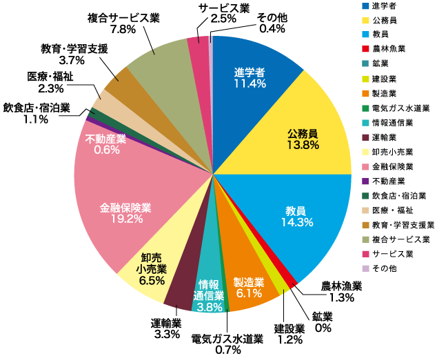 職業 文系