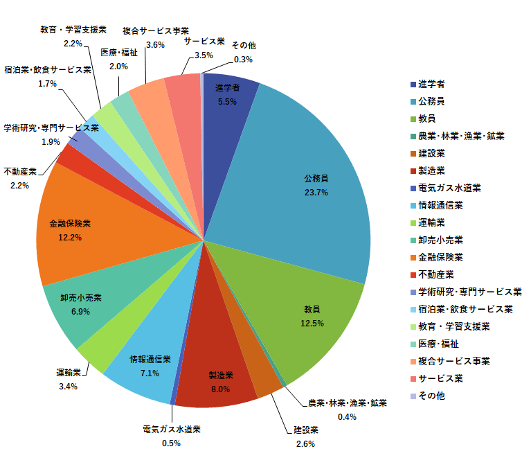 人文・教育学・法・経済学部 合計1,020人