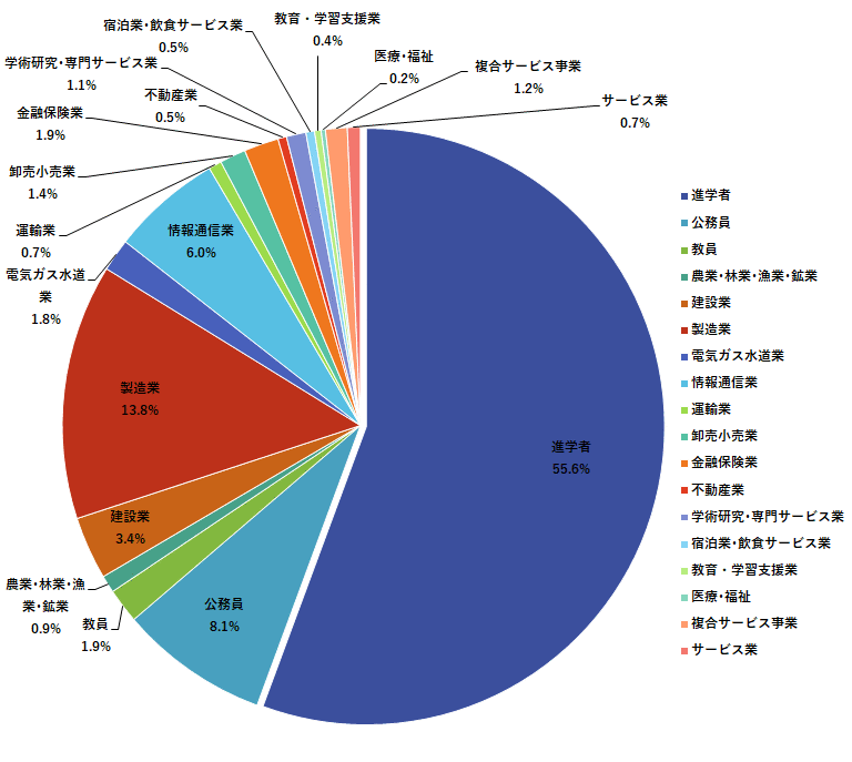 理・工・農学部 合計852人