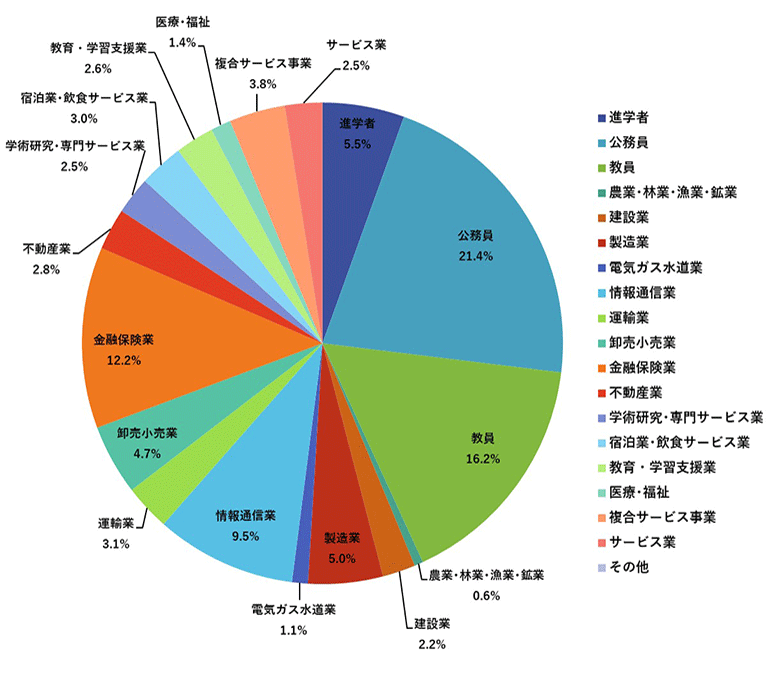 先 神奈川 大学 就職 【神奈川大学】外国語学部の評判とリアルな就職先