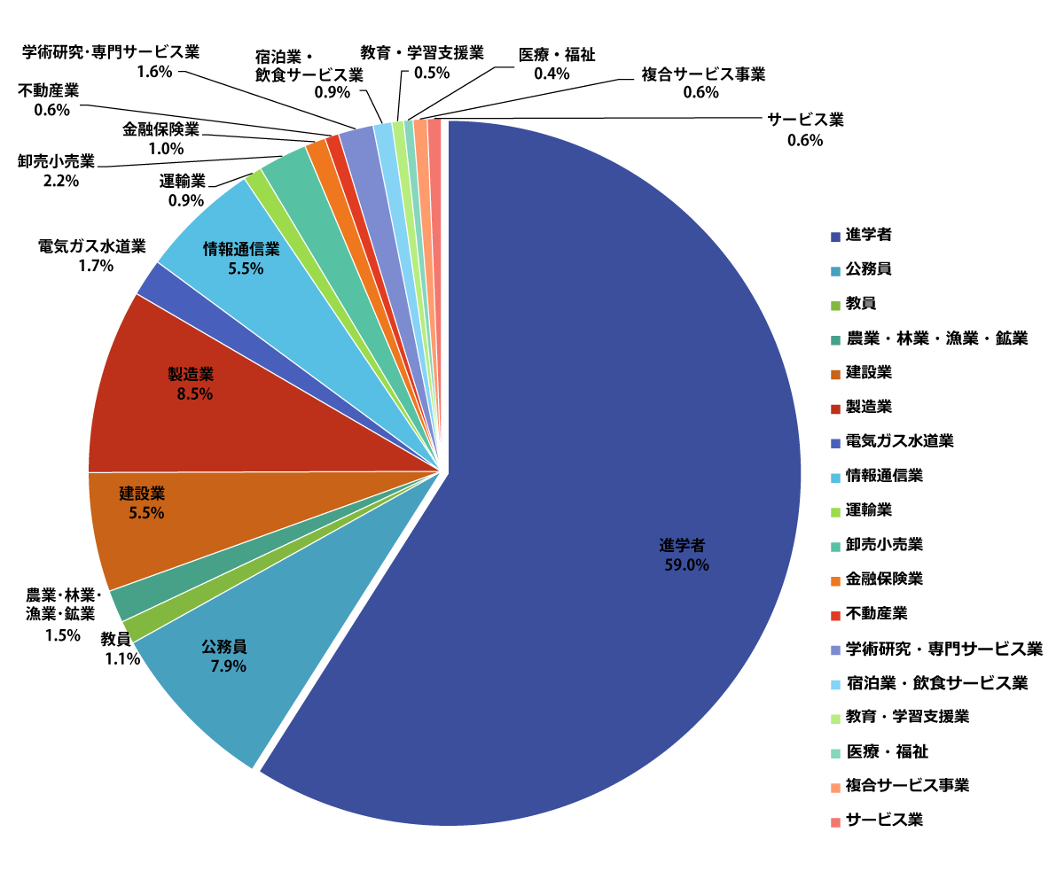 理・工・農学部 合計935人