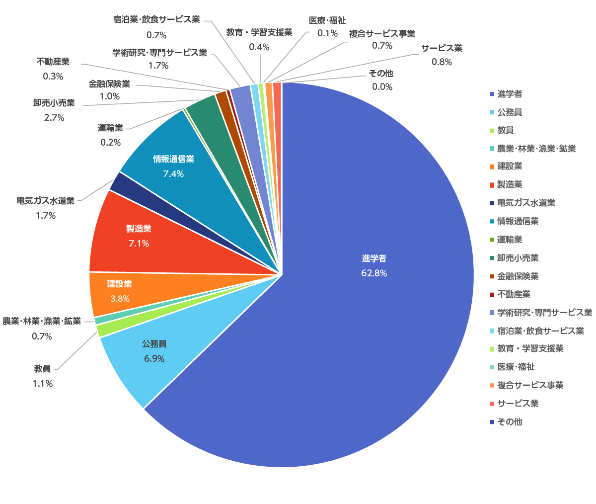 理・工・農学部　合計921人 