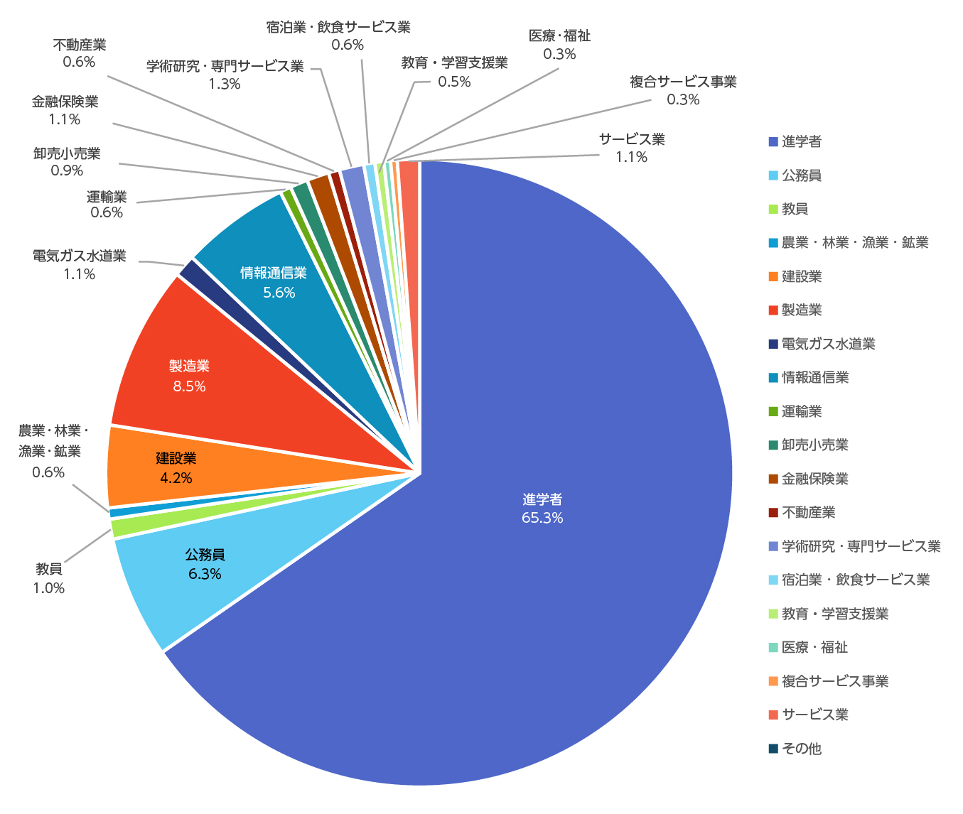 理・工・農学部　合計874人 