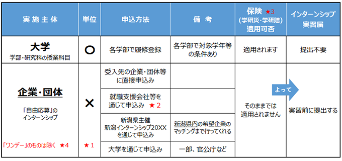 新潟大学 キャリア 就職支援オフィス インターンシップ